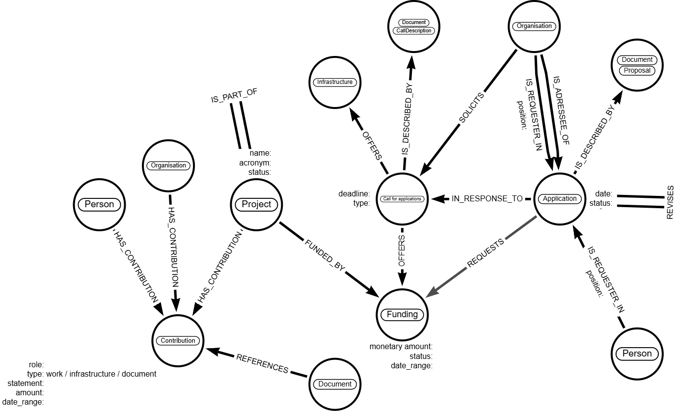 proposition de modélisation